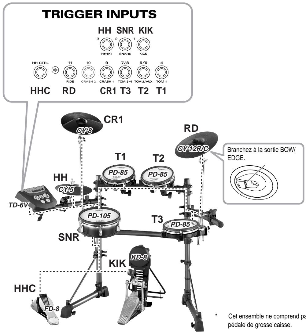 TRIGGER INPUTS HH SNR KIK 3 2 1 HHAT SNARE KICK HH CTRL 11 10 9 7/8 5/6 4 RIDE CRASH 2 CRASH 1 TOM 3/4 TOM 2/AUX TOM 1 HHC RD CR1 T3 T2 T1 CR1 CY-3 RD CY-5 T1 T2 PD-85 PD-85 TD-6V SNR PD-105 T3 PD-85 KIK KD-8 HHC FD-8 Branchez à la sortie BOW/ EDGE. * Cet ensemble ne comprend pa pédale de grosse caisse.