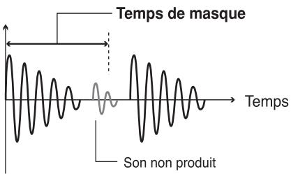 Temps de masque Son non produit