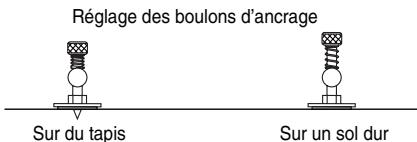 Réglage des boulons d'ancrage Sur du tapis Sur un sol dur