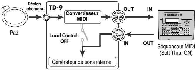ROLAND TD-9KX - Réglages MIDI généraux pour le TD-9 [F1] (GLOBAL) - 1