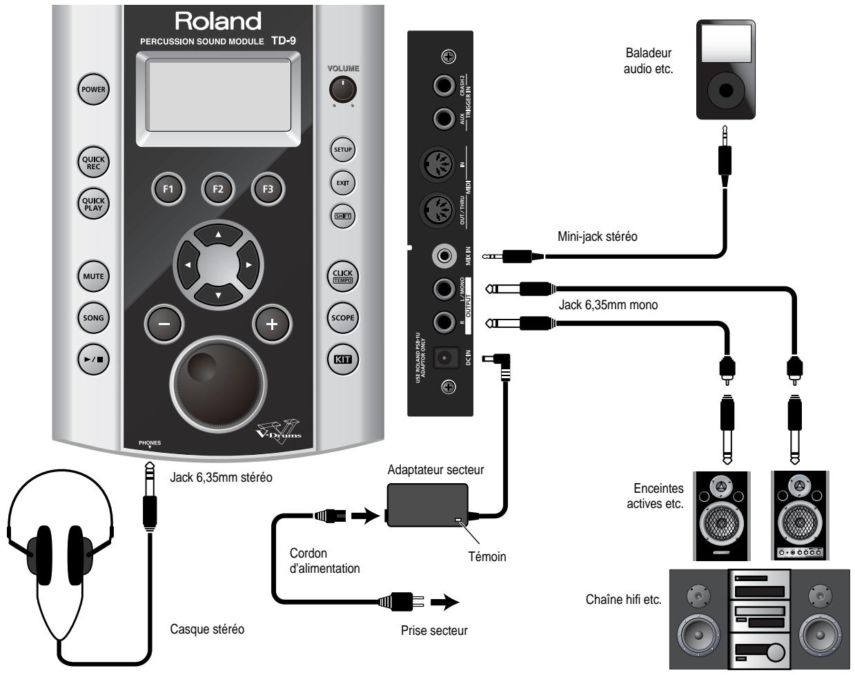 ROLAND TD-9KX - Connexion de matériel audio - 1