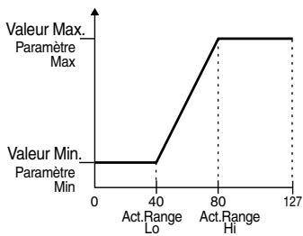 ROLAND V-BASS - ACTIVE RANGE lo:40 et ACTIVE RANGE hi:80 - 1