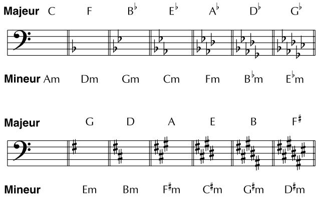 ROLAND V-BASS - Réglage du tempo et de la tonalité du morceau à jour - 5