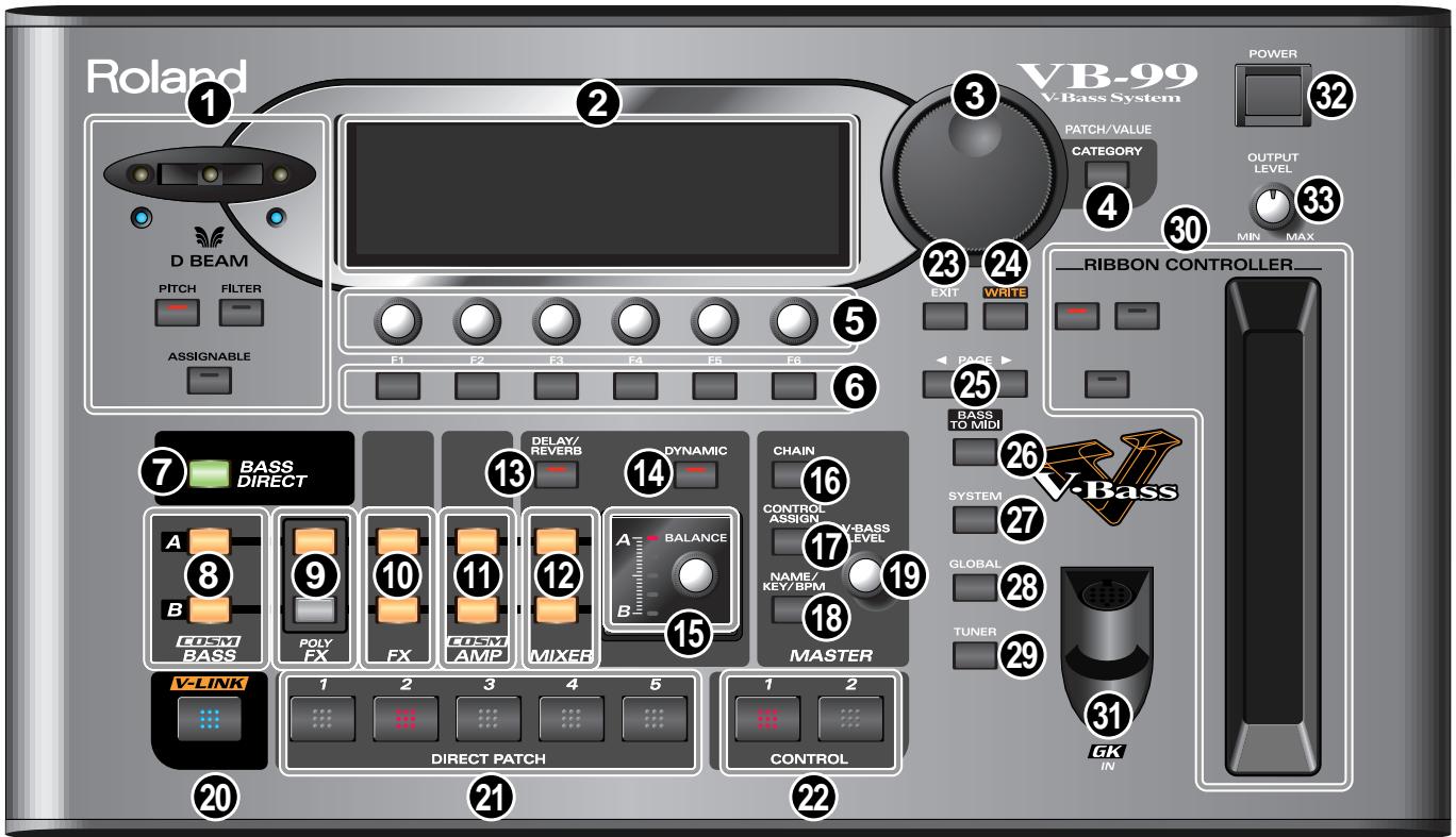 Roland D BEAM PITCH FILTER ASSIGNABLE 1 2 3 VB-99 V-Bass System PATCH/VALUE CATEGORY 4 30 MIN MAX 23 24 RIBBON CONTROLLER EXIT WRITE 5 F1 F2 F3 F4 F5 F6 6 PAGE 7 BASS DIRECT 13 DELAY/ REVERB DYNAMIC CHAIN 16 CONTROL COSM BASS POLY FX FXY COSM AMP MIXER A BALANCE NAME/ KEY/BPM MASTER NAME/BASS LEVEL GLOBAL TUNER GK IN 8 10 11 12 15 18 19 20 DIRECT PATCH CONTROL 21 22 23 24 25 BASS TO MIDI 26 V-Bass