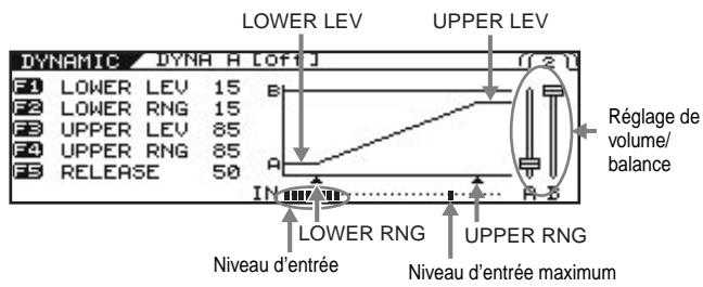 DYNAMIC DYNH A [of1] F1 LOWER LEV 15 F2 LOWER RNG 15 F3 UPPER LEV 85 F4 UPPER RNG 85 F5 RELEASE 50 LOWER LEV UPPER LEV A B A-B Régage de volume/ balance IN LOWER RNG UPPER RNG Niveau d'entrée Niveau d'entrée maximum