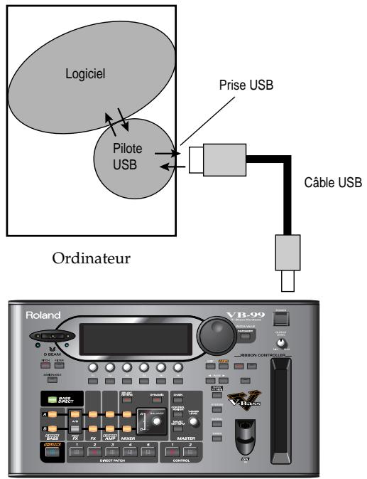 Logiciel Pilote USB Prise USB Câble USB Ordinateur Roland VB-99 FIBBON CONTROLLER VHase 1 2 3 4 5 1 2 DIRECT RADIUM CONTROL