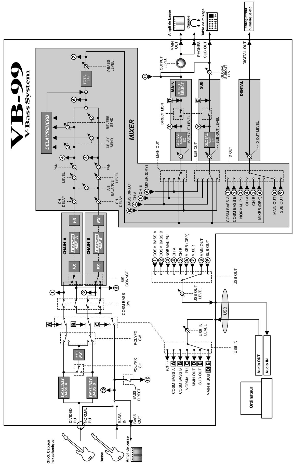 ROLAND VB-99 - Flux du signal - 1