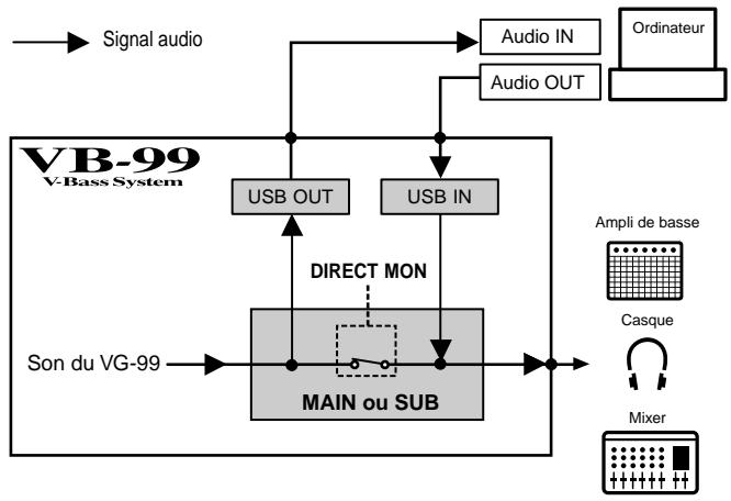 ROLAND VB-99 - Régler l'écoute directe - 4