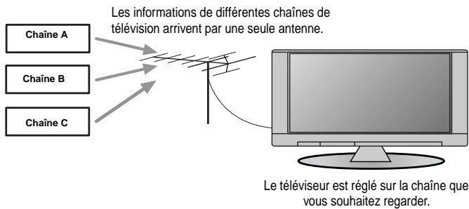 Les informations de différentes chaînes de télévision arrivent par une seule antenne. Chaîne A Chaîne B Chaîne C Le téléviseur est réglé sur la chaîne que vous souhaitez regarder.