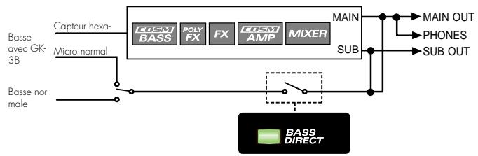 ROLAND VB-99 - Sortie directe du signal de basse (BASS DIRECT) - 1
