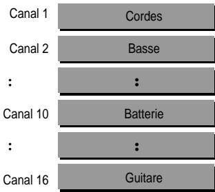 ROLAND VIMA RK-500 - Choisir le canal du chêur pour l'effet vocal "Music Files" (Music Files Channel) - 1