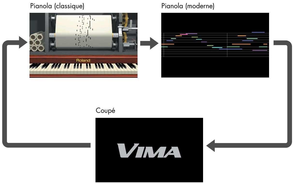 ROLAND VIMA RK-500 - Appuyez sur le bouton [PIANO ROLL] pourCHOISIR le type de pianola. - 1