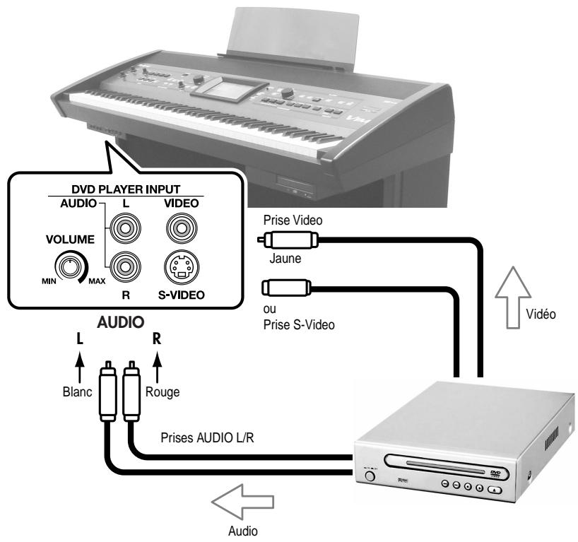 ROLAND VIMA RK-500 - Branchez le lecteur DVD. - 2