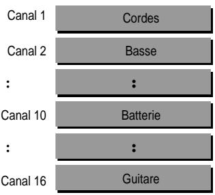 ROLAND VIMA RK-500 - Réglage du canal de la melodie (Melody Channel) - 1