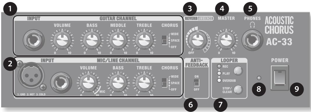 1 INPUT GUITAR CHANNEL VOLUME BASS MIDDLE TREBLE CHORUS WIDE SPACE OFF 2 INPUT MIC/LINE CHANNEL VOLUME BASS TREBLE CHORUS WIDE SPACE OFF 3 REVER/AMBIENCE MASTER PHONES ACOUSTIC CHORUS AC-33 6 ANTI-FEEDBACK ON OFF 7 LOOPER REC PLAY OVERDUB STOP/ CLEAR 8 POWER 9