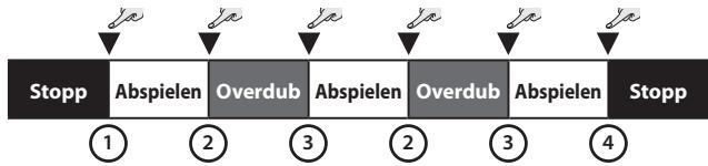 ROLAND AC-33 - Overdubben einer Sequenz - 1