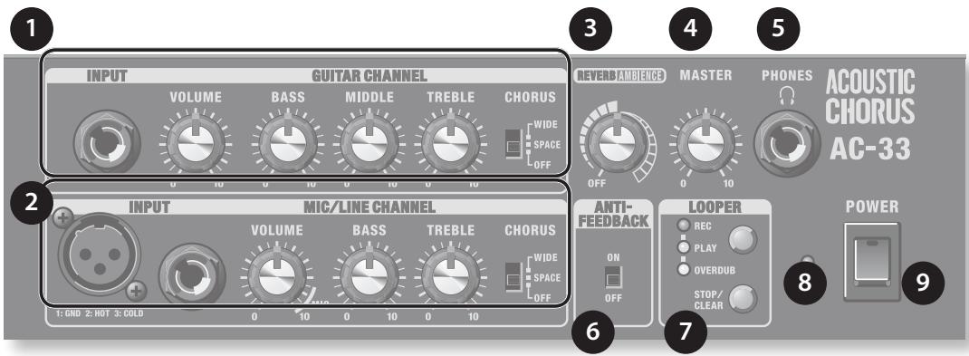 1 INPUT GUITAR CHANNEL VOLUME BASS MIDDLE TREBLE CHORUS WIDE SPACE OFF 2 INPUT MIC/LINE CHANNEL VOLUME BASS TREBLE CHORUS WIDE SPACE OFF 3 4 5 REVER AMBIENCE MASTER PHONES ACOUSTIC CHORUS AC-33 ANTI-FEEDBACK LOOPER REC PLAY OVERDUB STOP/ CLEAR 6 7 8 9 POWER 1: GND 2: HOT 3: COLD