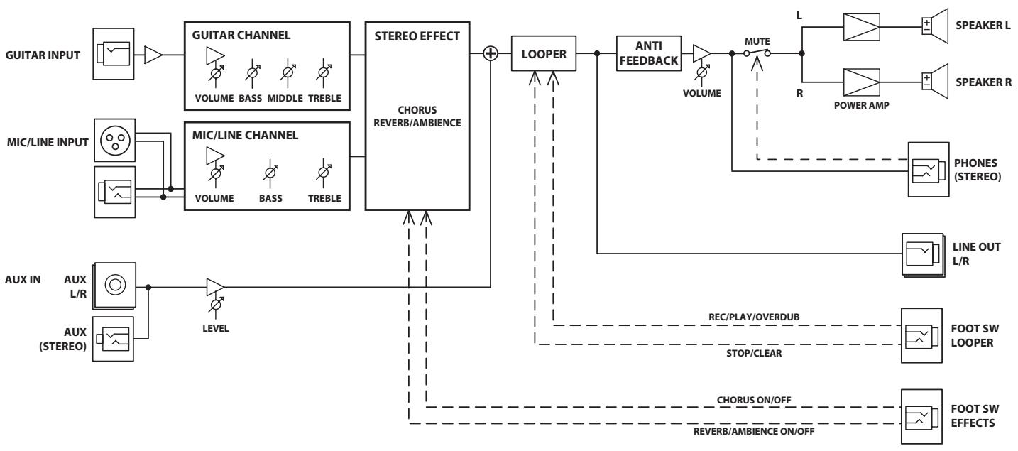 ROLAND AC-33 - Diagramma di blocco - 1