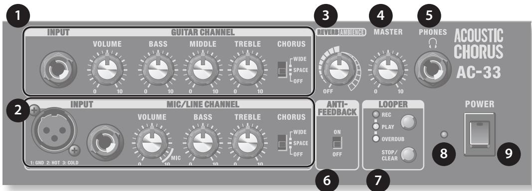 1 INPUT GUITAR CHANNEL VOLUME BASS MIDDLE TREBLE CHORUS WIDE SPACE OFF 2 INPUT MIC/LINE CHANNEL VOLUME BASS TREBLE CHORUS WIDE SPACE OFF 3 REVER AMBIENCE MASTER PHONES ACOUSTIC CHORUS AC-33 6 ANTI-FEEDBACK LOOPER ON OFF 7 POWER 8 9