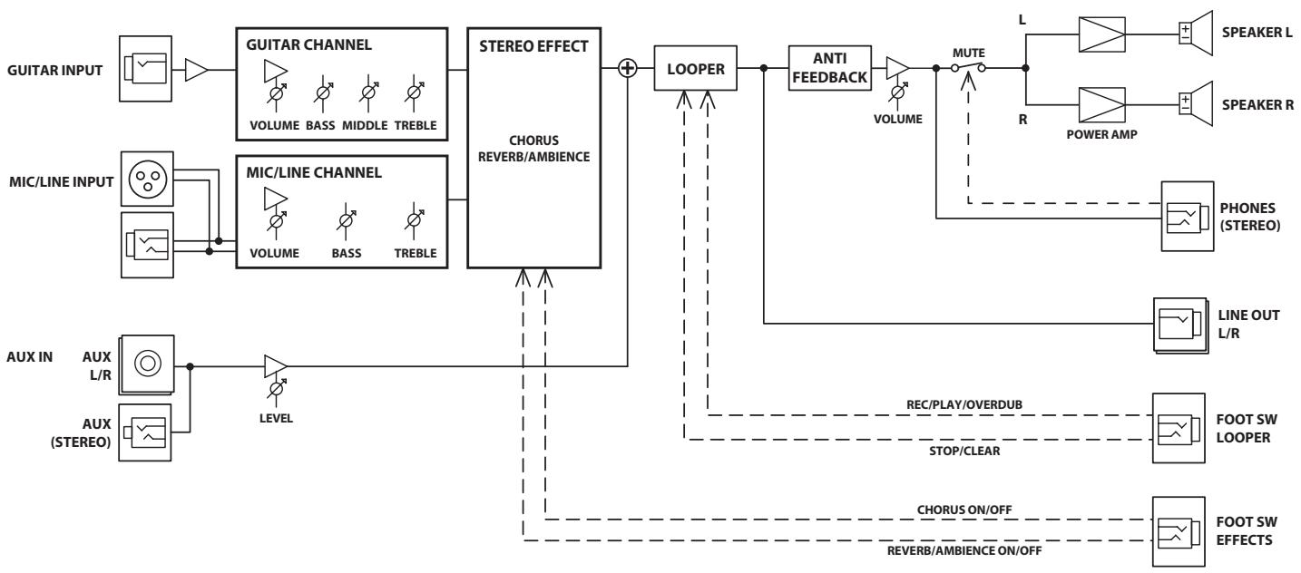 ROLAND AC-33 - Diagrama em blocos - 1