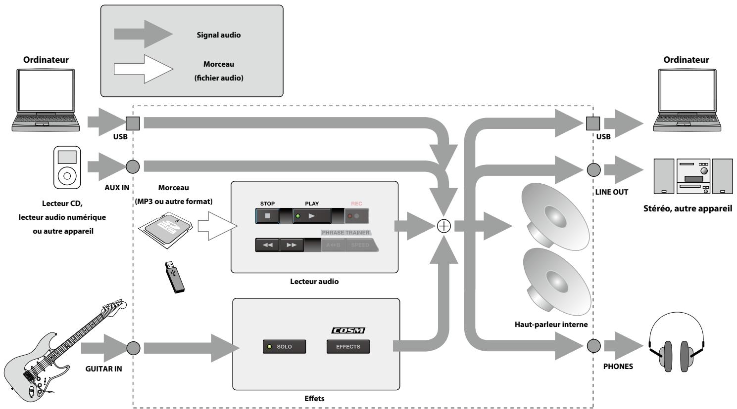 ROLAND EBAND JS-8 - Parcours des signaux sonores lors d'une utilisation avec des appareils connectés - 1