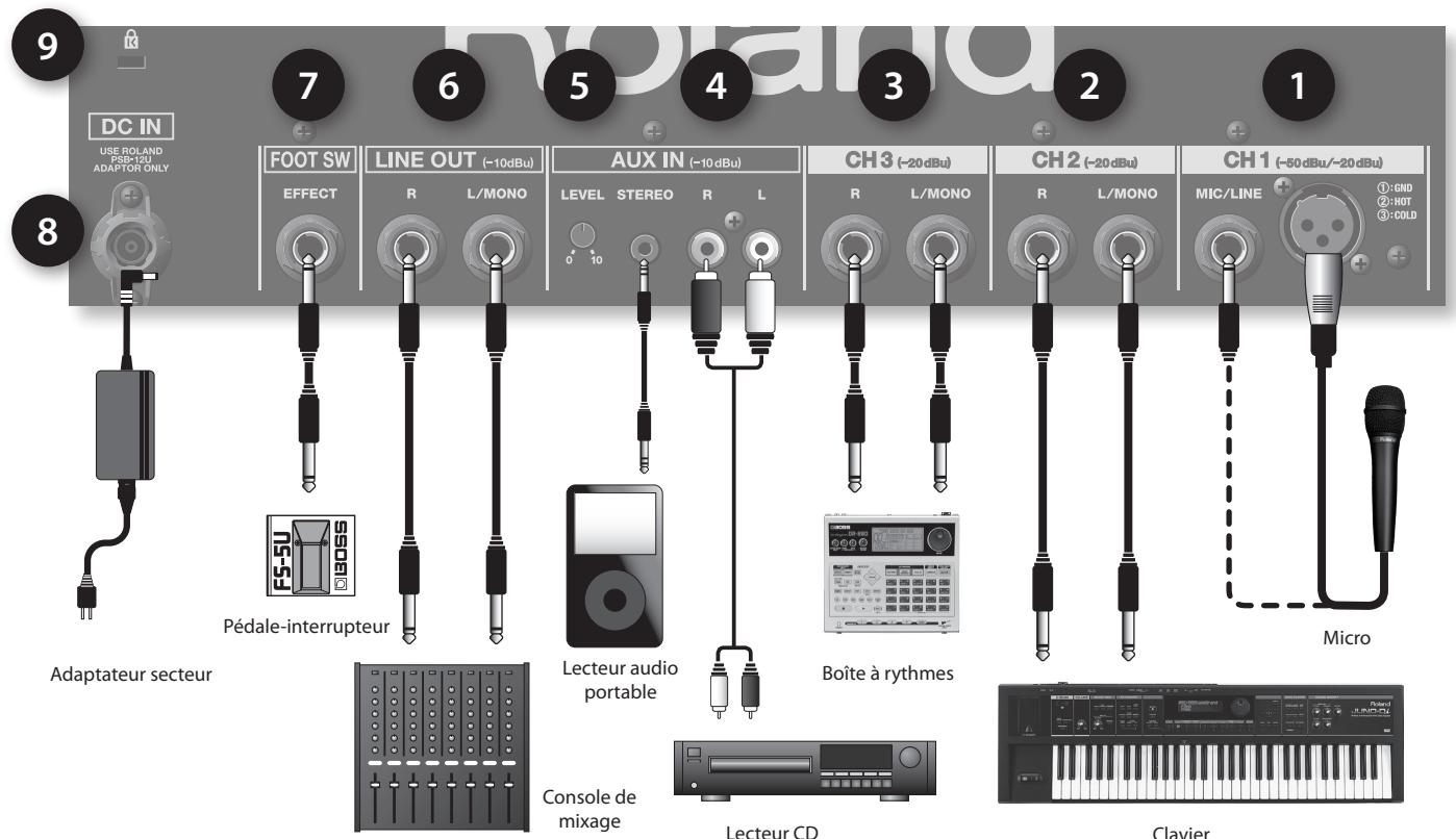 DC IN USE ROLAND PROVISION ADAPTOR ONLY 7 6 5 4 3 2 1 8 FOOT SW EFFECT LINE OUT (~10dBu) R L/MONO AUX IN (~10 dBu) LEVEL STEREO R L CH3 (~20 dBu) R L/MONO CH2 (~20 dBu) R L/MONO CH1 (~50 dBu/~20 dBu) MIC/LINE ①:GND ②:HOT ③:COLD Adaptateur secteur Pédale-interrupteur Lecteur audio portable Boîte à rythmes Console de mixage Lecteur CD Clavier