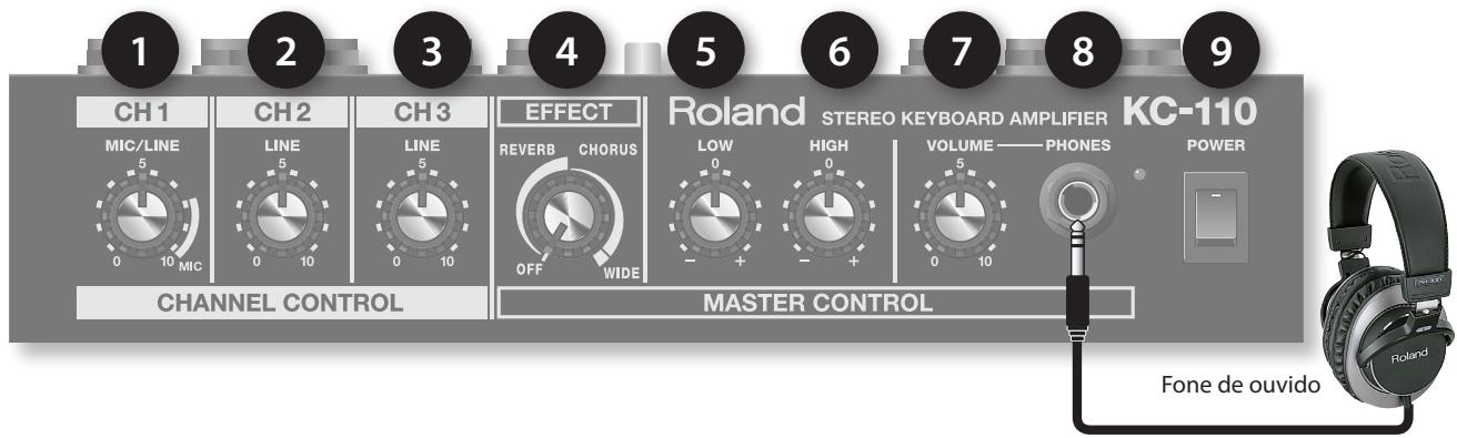 1 2 3 4 5 6 7 8 9 CH 1 MIC/LINE 5 0 10 MIC CH 2 LINE 5 0 10 CH 3 LINE 5 0 10 EFFECT REVERB CHORUS OFF WIDE ROWND STEREO KEYBOARD AMPLIFIER KC-110 LOW HIGH VOLUME—PHONES POWER - + + - + - - - - - - - - - - - - - CHANNEL CONTROL MASTER CONTROL Fone de ouvido