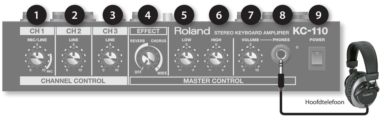 1 2 3 4 5 6 7 8 9 CH 1 MIC/LINE 5 0 10 MIC CH 2 LINE 5 0 10 CH 3 LINE 5 0 10 EFFECT REVERB CHORUS OFF WIDE ROLAND STEREO KEYBOARD AMPLIFIER KC-110 LOW HIGH VOLUME PHONES POWER - + - + - - - - - - - - - - - - - - - - CHANNEL CONTROL MASTER CONTROL Hoofdtelefoon