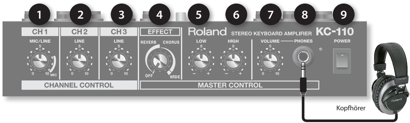 1 2 3 4 5 6 7 8 9 CH 1 MIC/LINE 5 0 10 MIC CH 2 LINE 5 0 10 CH 3 LINE 5 0 10 EFFECT REVERB CHORUS OFF WIDE ROWND STEREO KEYBOARD AMPLIFIER KC-110 LOW HIGH VOLUME—PHONES POWER - + + - + - - - - - - - - - - - - - - CHANNEL CONTROL MASTER CONTROL Kopfhörer