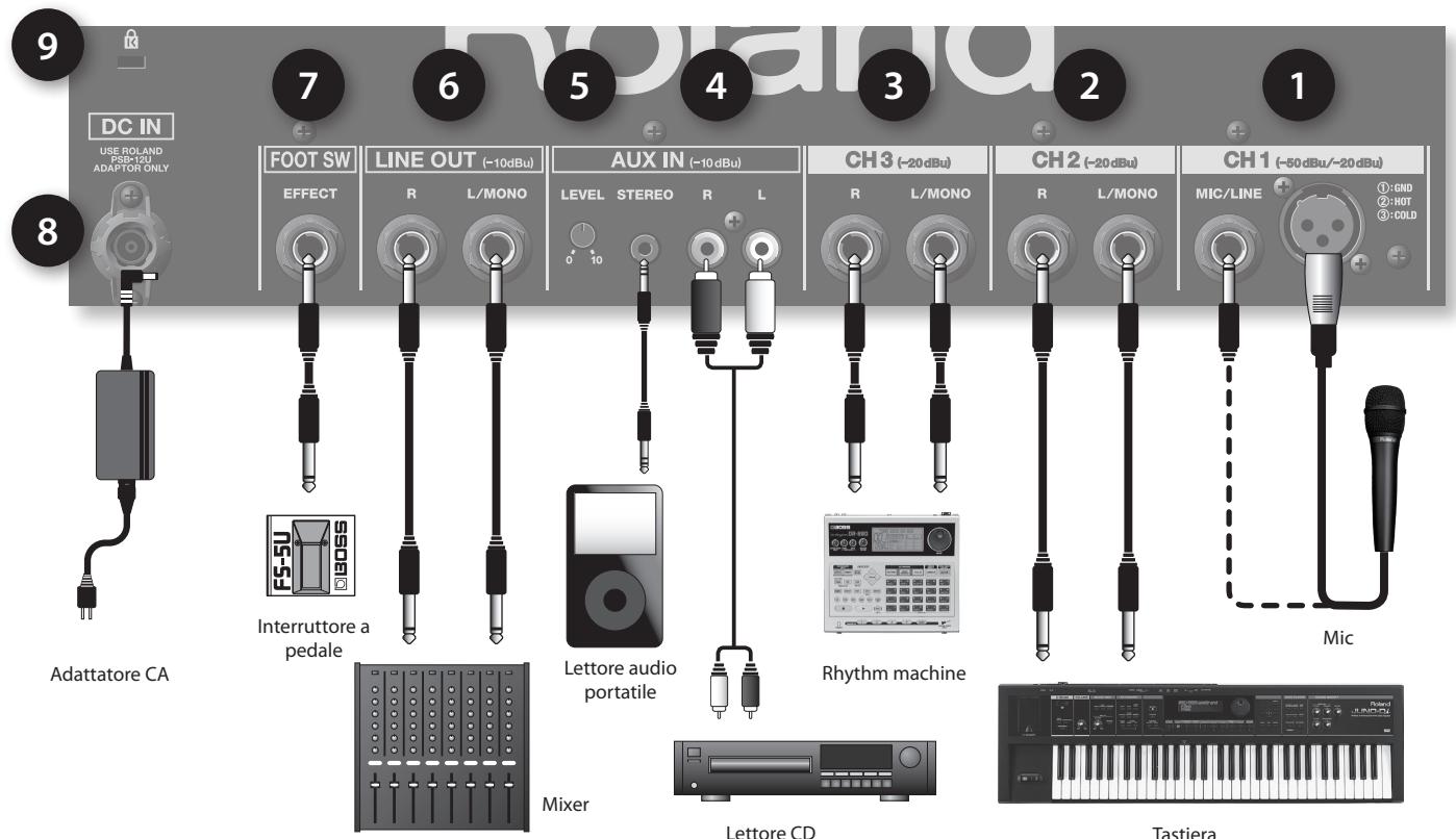 DC IN USE ROLAND PERIOD ADAPTOR ONLY 7 6 5 4 3 2 1 8 FOOT SW EFFECT LINE OUT (~10dBu) R L/MONO AUX IN (~10 dBu) LEVEL STEREO R L 0 10 CH3 (~20 dBu) R L/MONO CH2 (~20 dBu) R L/MONO CH1 (~50 dBu/~20 dBu) MIC/LINE ①:GND ②:HOT ③:COLD Adattatore CA Interruttore a pedale Lettore audio portatile Rhythm machine Mixer Lettore CD Tastiera