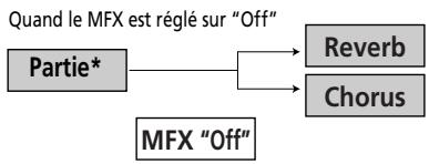 ROLAND KR103 - Utiliser le processeur multi-effet (MFX) - 4