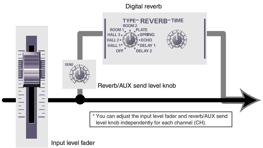 ROLAND M-100FX - How digital reverb works - 1