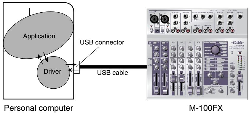 Application Driver USB connector USB cable Personal computer M-100FX