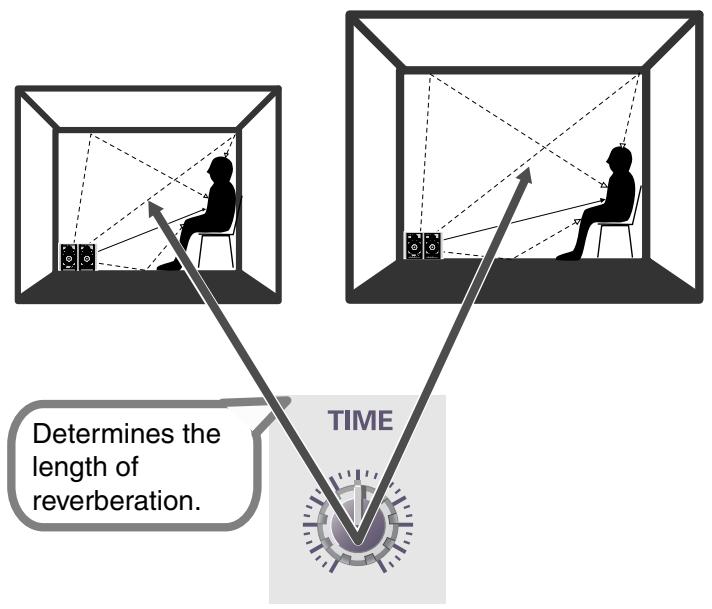 Determines the length of reverberation. TIME