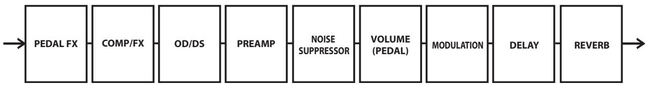 ROLAND ME-25 - Sequence de branchement des effets - 1