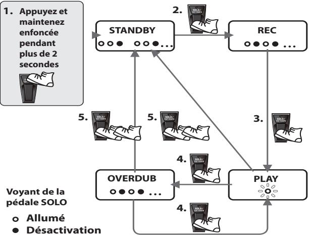 ROLAND ME-25 - Lecture de phrases en boucle (Phrase Loop Play) - 1