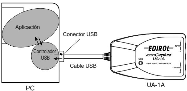 ROLAND UA-1A - ¿Qué es un controlador? - 1