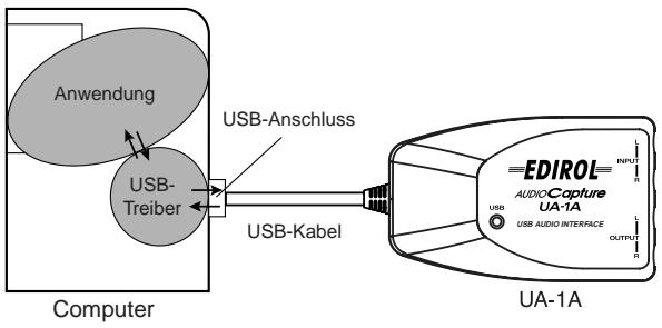 ROLAND UA-1A - Wasist ein Treiber? - 1