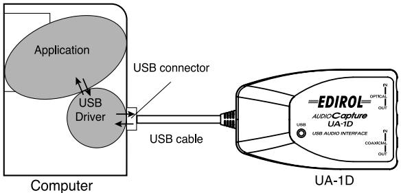 ROLAND UA-1D - Definizione di un driver - 1