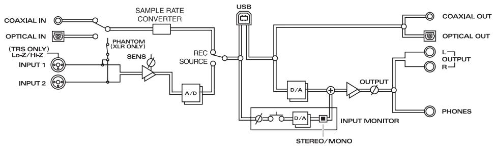 ROLAND UR-80 - Flujo de audio (diagrama de bloques) - 1