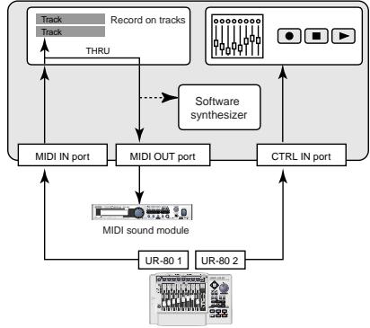 ROLAND UR-80 - Zwei MIDI-Anschlüsse - 3
