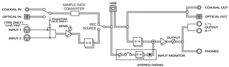 ROLAND UR-80 - Dati audio (schema di flusso) - 1