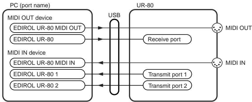 ROLAND UR-80 - Si conecta launidad UR-80 al sistemas mediante un cable USB - 1