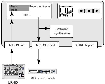 ROLAND UR-80 - Zwei MIDI-Anschlüsse - 1