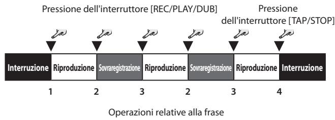 ROLAND CB-60XL - Sovraregistrazione della frase - 1