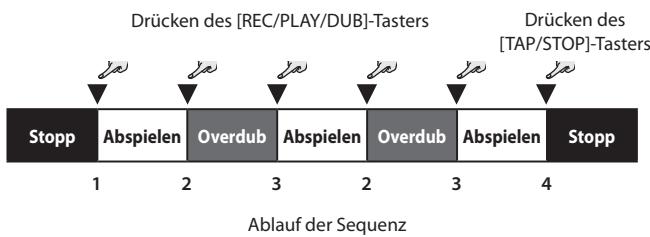 ROLAND CB-60XL - Overduben einer Sequenz - 1