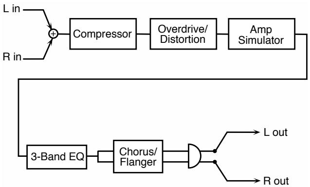 ROLAND FA-76 - 80: STEREO DISTORTION - 5