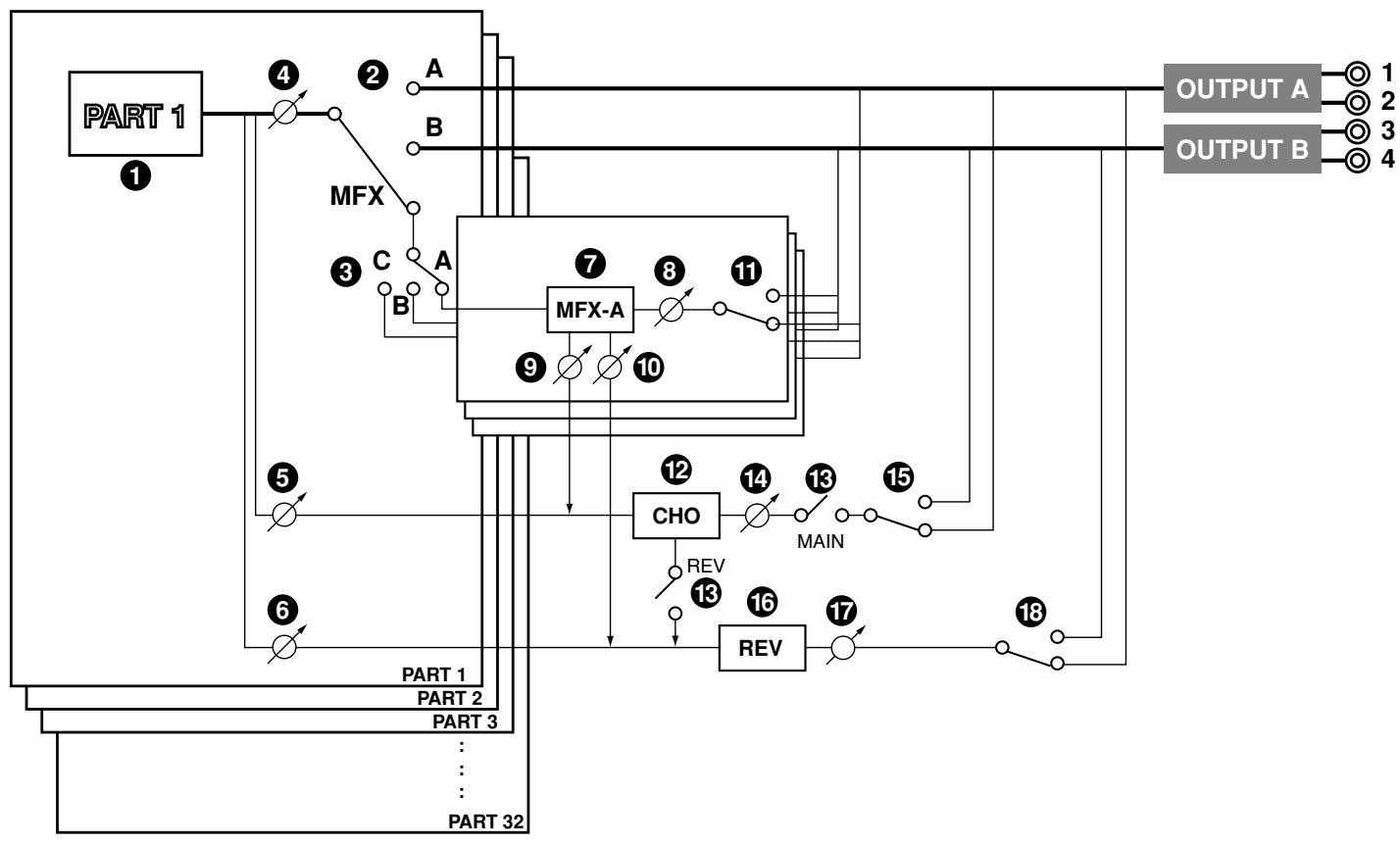 ROLAND FA-76 - Utilisation simultanée des multi-effets MFX-A à C - 2