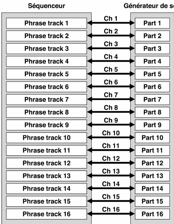 ROLAND FA-76 - Interactions entre les «Phrase Tracks», les Parts et les canaux MIDI - 1