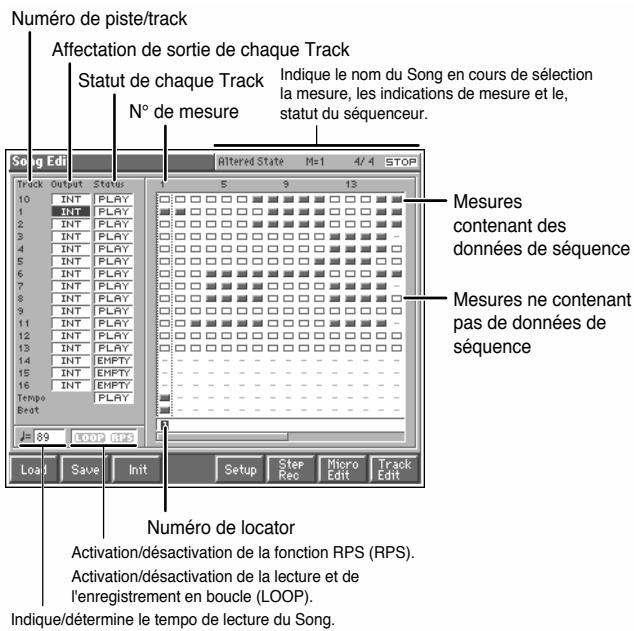 Numéro de piste/track Affectation de sortie de chaque Track Statut de chaque Track N° de mesure Indique le nom du Song en cours de sélection la mesure, les indications de mesure et le, statut du séquenceur. Song Edit Hiltered State M=1 4/4 STOP Track Output Status 5 9 13 10 INT PLAY 1 INT PLAY 2 INT PLAY 3 INT PLAY 4 INT PLAY 5 INT PLAY 6 INT PLAY 7 INT PLAY 8 INT PLAY 9 INT PLAY 10 INT PLAY 11 INT PLAY 12 INT PLAY 13 INT PLAY 14 INT EMPTY 15 INT EMPTY 16 INT EMPTY Tempo PLAY Beat J=89 LOOP RPS Load Save Init Setup Step Rec Micro Edit Track Edit Numéro de locator Activation/désactivation de la fonction RPS (RPS). Activation/désactivation de la lecture et de l'enregistrement en boucle (LOOP). Indique/détermine le tempo de lecture du Song.